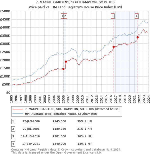 7, MAGPIE GARDENS, SOUTHAMPTON, SO19 1BS: Price paid vs HM Land Registry's House Price Index