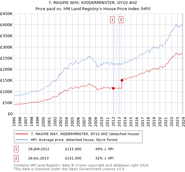 7, MAGPIE WAY, KIDDERMINSTER, DY10 4HZ: Price paid vs HM Land Registry's House Price Index