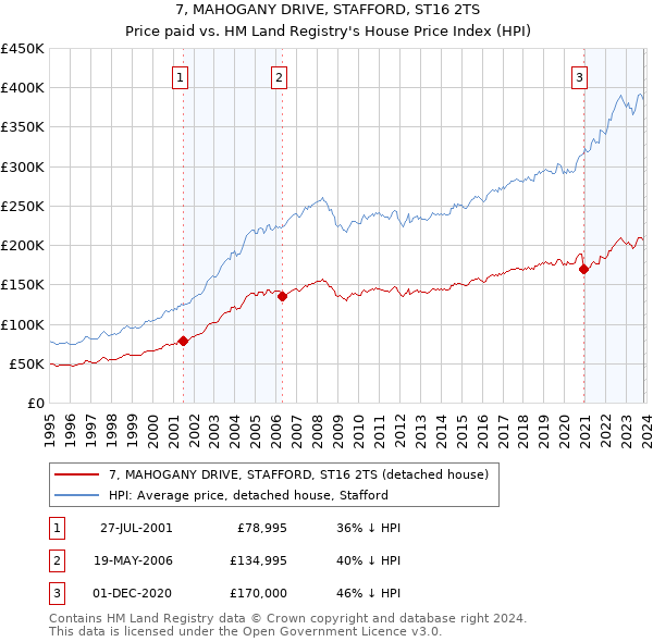7, MAHOGANY DRIVE, STAFFORD, ST16 2TS: Price paid vs HM Land Registry's House Price Index