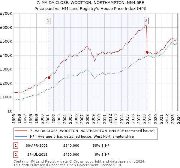 7, MAIDA CLOSE, WOOTTON, NORTHAMPTON, NN4 6RE: Price paid vs HM Land Registry's House Price Index