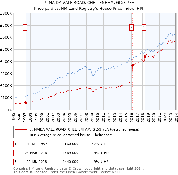 7, MAIDA VALE ROAD, CHELTENHAM, GL53 7EA: Price paid vs HM Land Registry's House Price Index