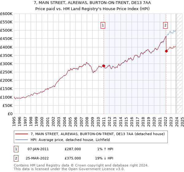 7, MAIN STREET, ALREWAS, BURTON-ON-TRENT, DE13 7AA: Price paid vs HM Land Registry's House Price Index