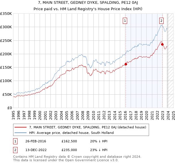 7, MAIN STREET, GEDNEY DYKE, SPALDING, PE12 0AJ: Price paid vs HM Land Registry's House Price Index