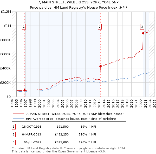 7, MAIN STREET, WILBERFOSS, YORK, YO41 5NP: Price paid vs HM Land Registry's House Price Index