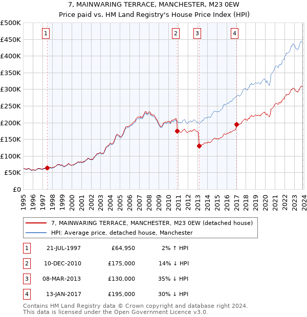 7, MAINWARING TERRACE, MANCHESTER, M23 0EW: Price paid vs HM Land Registry's House Price Index