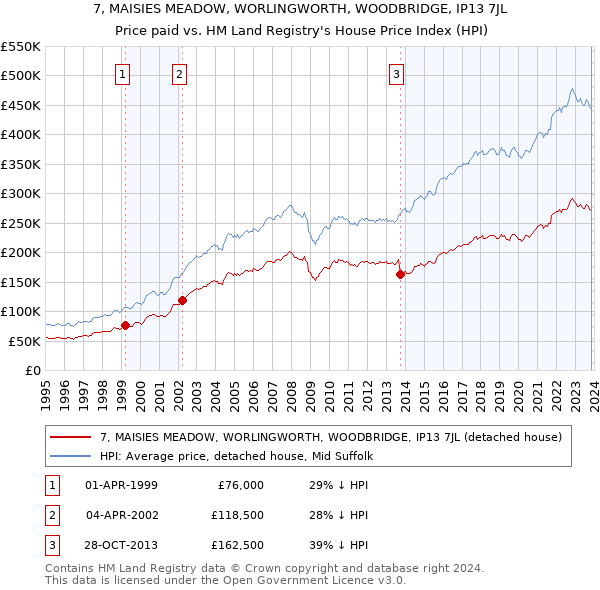 7, MAISIES MEADOW, WORLINGWORTH, WOODBRIDGE, IP13 7JL: Price paid vs HM Land Registry's House Price Index
