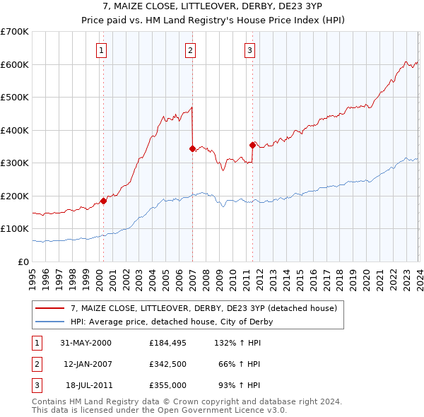 7, MAIZE CLOSE, LITTLEOVER, DERBY, DE23 3YP: Price paid vs HM Land Registry's House Price Index