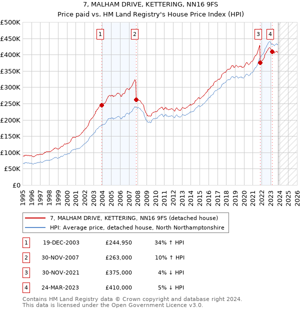 7, MALHAM DRIVE, KETTERING, NN16 9FS: Price paid vs HM Land Registry's House Price Index