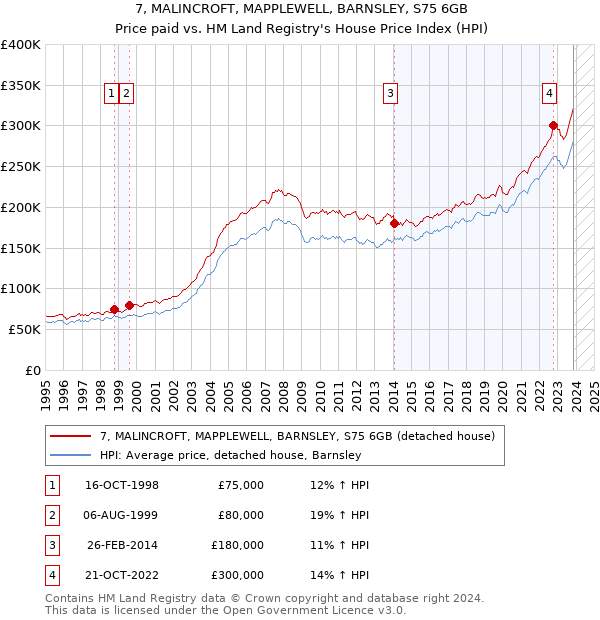 7, MALINCROFT, MAPPLEWELL, BARNSLEY, S75 6GB: Price paid vs HM Land Registry's House Price Index
