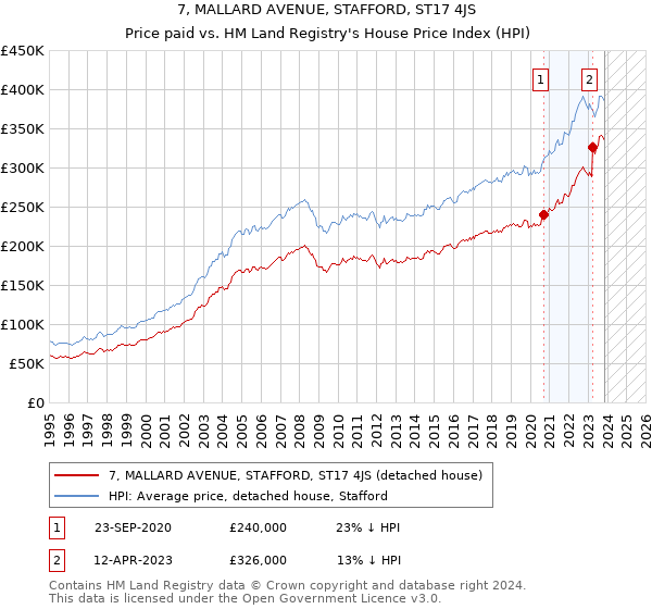7, MALLARD AVENUE, STAFFORD, ST17 4JS: Price paid vs HM Land Registry's House Price Index