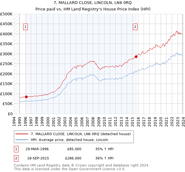 7, MALLARD CLOSE, LINCOLN, LN6 0RQ: Price paid vs HM Land Registry's House Price Index