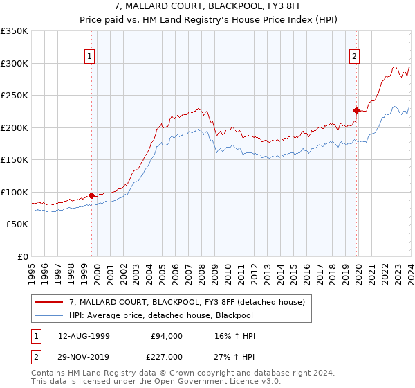 7, MALLARD COURT, BLACKPOOL, FY3 8FF: Price paid vs HM Land Registry's House Price Index