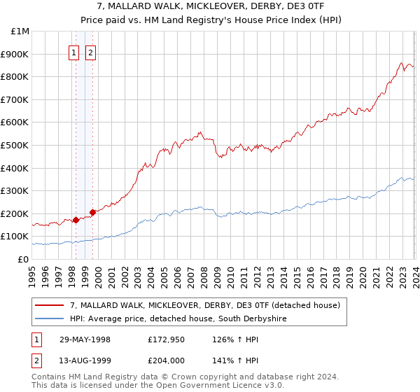 7, MALLARD WALK, MICKLEOVER, DERBY, DE3 0TF: Price paid vs HM Land Registry's House Price Index