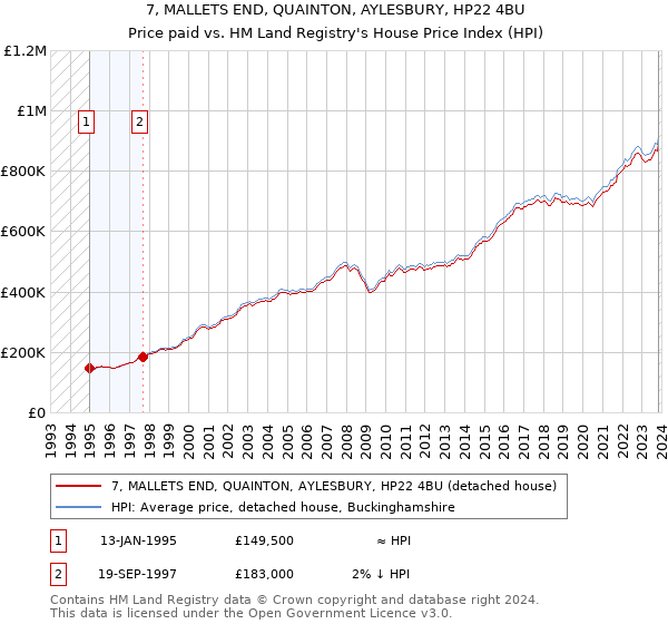7, MALLETS END, QUAINTON, AYLESBURY, HP22 4BU: Price paid vs HM Land Registry's House Price Index