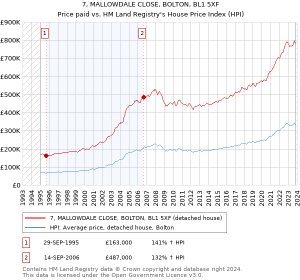 7, MALLOWDALE CLOSE, BOLTON, BL1 5XF: Price paid vs HM Land Registry's House Price Index