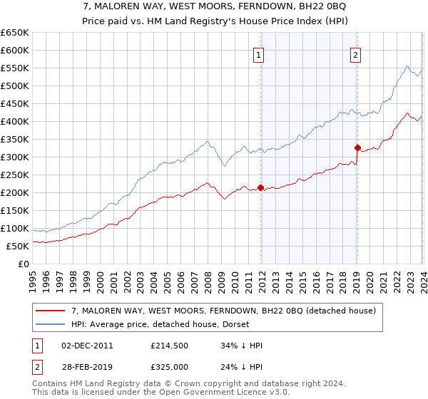7, MALOREN WAY, WEST MOORS, FERNDOWN, BH22 0BQ: Price paid vs HM Land Registry's House Price Index
