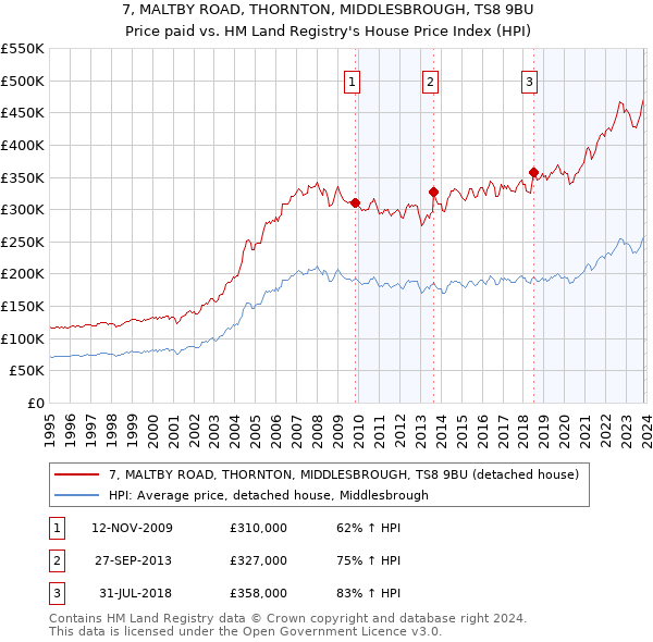 7, MALTBY ROAD, THORNTON, MIDDLESBROUGH, TS8 9BU: Price paid vs HM Land Registry's House Price Index