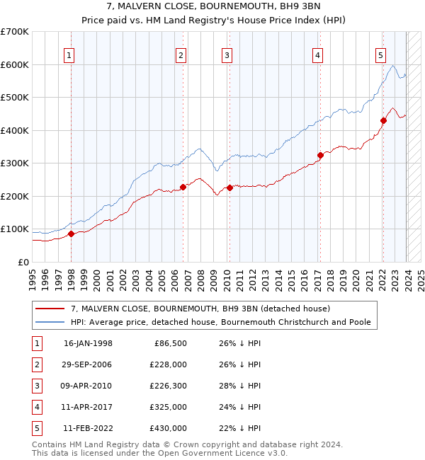 7, MALVERN CLOSE, BOURNEMOUTH, BH9 3BN: Price paid vs HM Land Registry's House Price Index