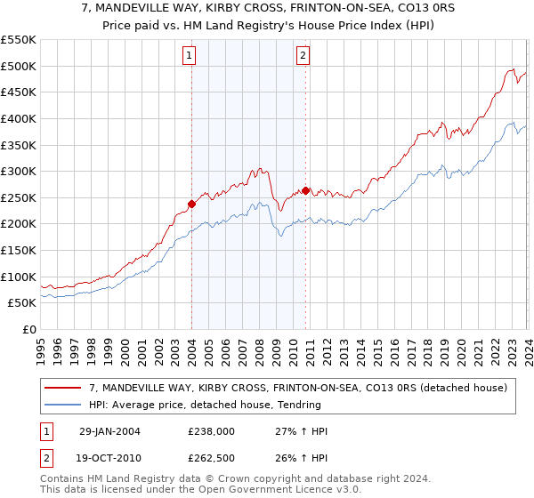 7, MANDEVILLE WAY, KIRBY CROSS, FRINTON-ON-SEA, CO13 0RS: Price paid vs HM Land Registry's House Price Index