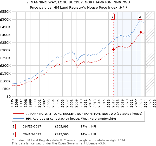 7, MANNING WAY, LONG BUCKBY, NORTHAMPTON, NN6 7WD: Price paid vs HM Land Registry's House Price Index