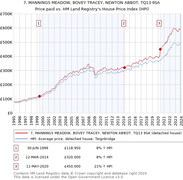 7, MANNINGS MEADOW, BOVEY TRACEY, NEWTON ABBOT, TQ13 9SA: Price paid vs HM Land Registry's House Price Index