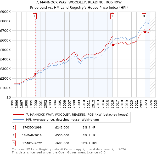 7, MANNOCK WAY, WOODLEY, READING, RG5 4XW: Price paid vs HM Land Registry's House Price Index