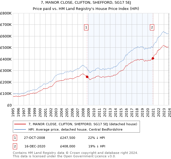 7, MANOR CLOSE, CLIFTON, SHEFFORD, SG17 5EJ: Price paid vs HM Land Registry's House Price Index