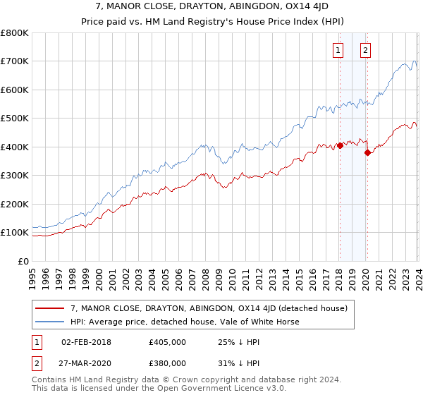 7, MANOR CLOSE, DRAYTON, ABINGDON, OX14 4JD: Price paid vs HM Land Registry's House Price Index