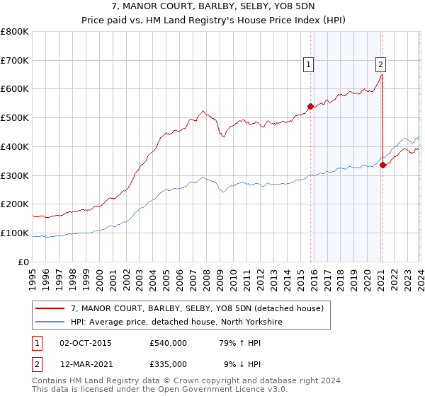 7, MANOR COURT, BARLBY, SELBY, YO8 5DN: Price paid vs HM Land Registry's House Price Index