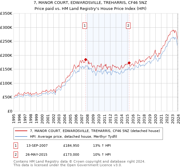 7, MANOR COURT, EDWARDSVILLE, TREHARRIS, CF46 5NZ: Price paid vs HM Land Registry's House Price Index