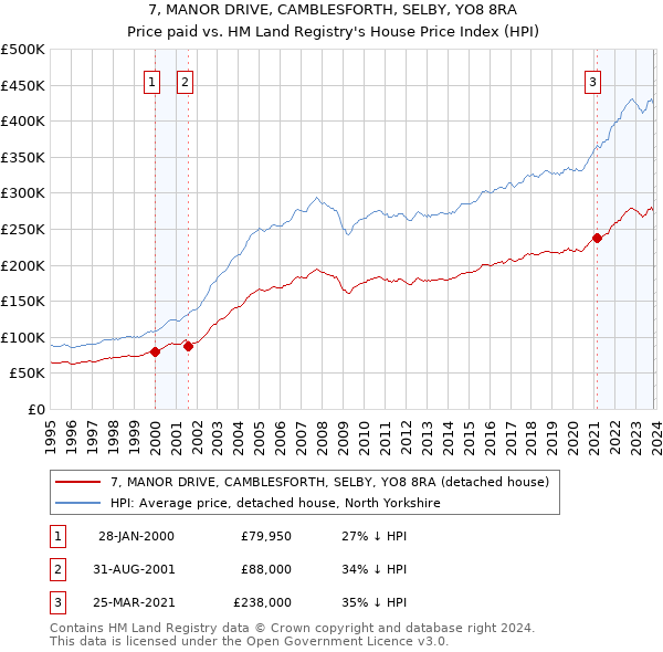 7, MANOR DRIVE, CAMBLESFORTH, SELBY, YO8 8RA: Price paid vs HM Land Registry's House Price Index