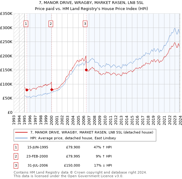 7, MANOR DRIVE, WRAGBY, MARKET RASEN, LN8 5SL: Price paid vs HM Land Registry's House Price Index