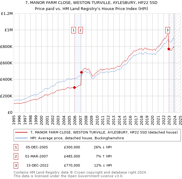 7, MANOR FARM CLOSE, WESTON TURVILLE, AYLESBURY, HP22 5SD: Price paid vs HM Land Registry's House Price Index