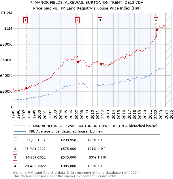 7, MANOR FIELDS, ALREWAS, BURTON-ON-TRENT, DE13 7DA: Price paid vs HM Land Registry's House Price Index