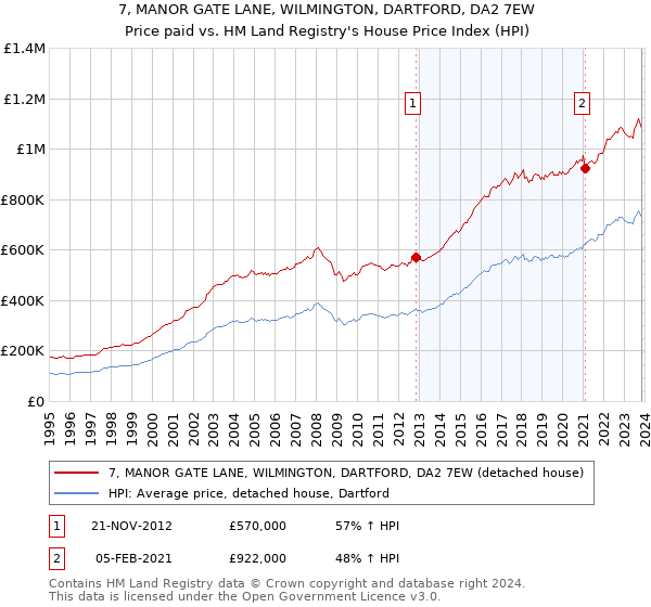 7, MANOR GATE LANE, WILMINGTON, DARTFORD, DA2 7EW: Price paid vs HM Land Registry's House Price Index