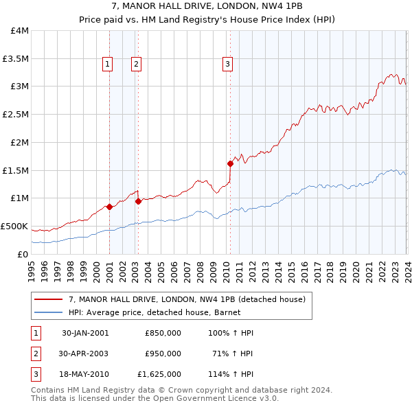 7, MANOR HALL DRIVE, LONDON, NW4 1PB: Price paid vs HM Land Registry's House Price Index