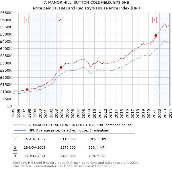 7, MANOR HILL, SUTTON COLDFIELD, B73 6HB: Price paid vs HM Land Registry's House Price Index