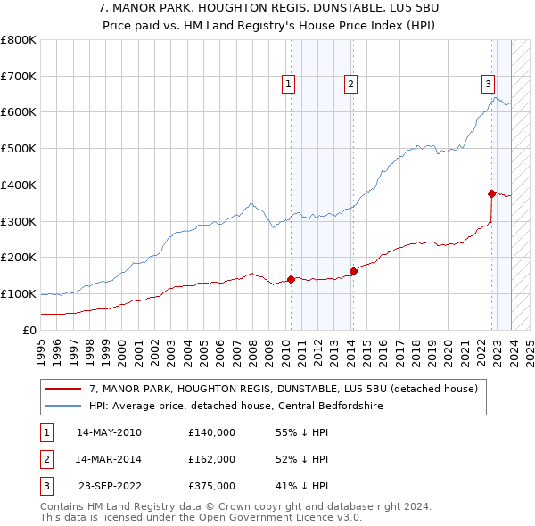 7, MANOR PARK, HOUGHTON REGIS, DUNSTABLE, LU5 5BU: Price paid vs HM Land Registry's House Price Index