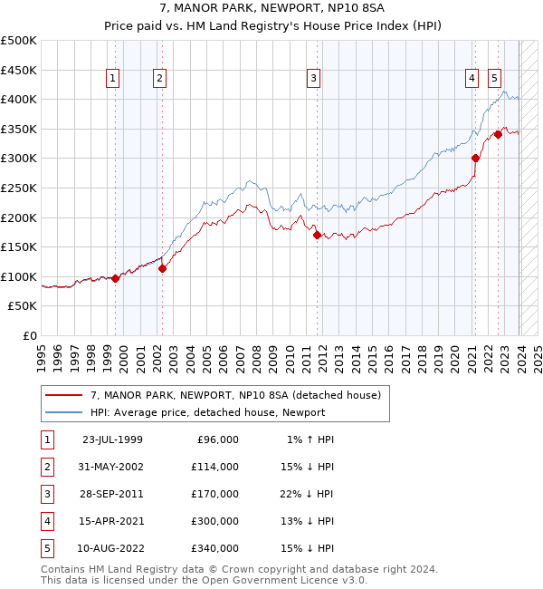 7, MANOR PARK, NEWPORT, NP10 8SA: Price paid vs HM Land Registry's House Price Index
