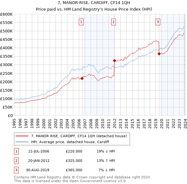 7, MANOR RISE, CARDIFF, CF14 1QH: Price paid vs HM Land Registry's House Price Index