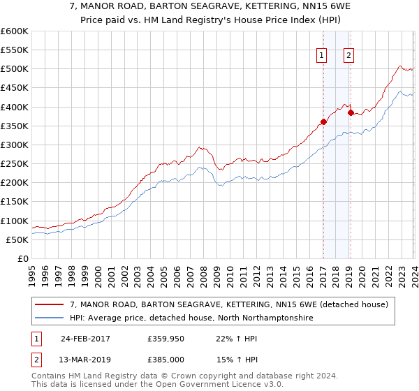 7, MANOR ROAD, BARTON SEAGRAVE, KETTERING, NN15 6WE: Price paid vs HM Land Registry's House Price Index