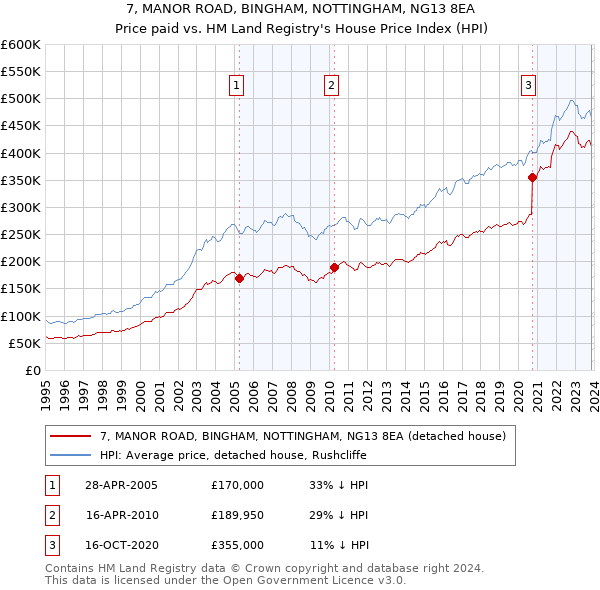 7, MANOR ROAD, BINGHAM, NOTTINGHAM, NG13 8EA: Price paid vs HM Land Registry's House Price Index