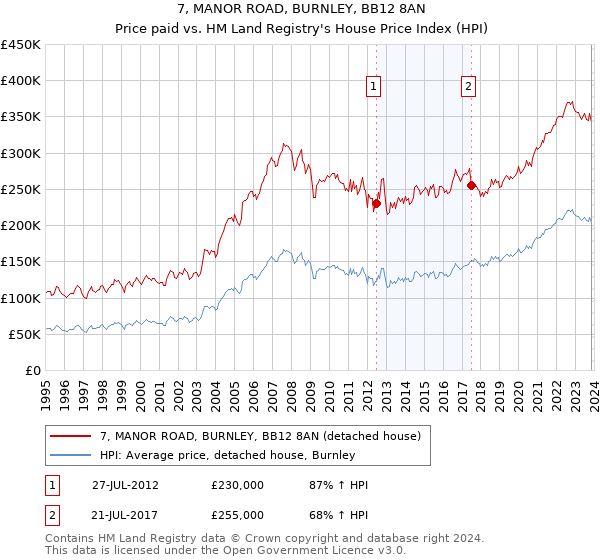 7, MANOR ROAD, BURNLEY, BB12 8AN: Price paid vs HM Land Registry's House Price Index