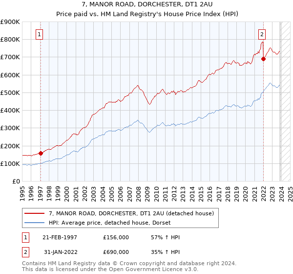 7, MANOR ROAD, DORCHESTER, DT1 2AU: Price paid vs HM Land Registry's House Price Index