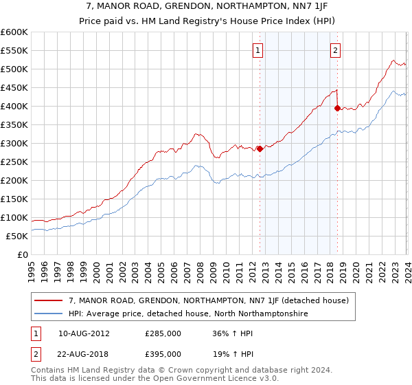 7, MANOR ROAD, GRENDON, NORTHAMPTON, NN7 1JF: Price paid vs HM Land Registry's House Price Index