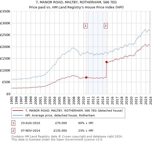7, MANOR ROAD, MALTBY, ROTHERHAM, S66 7EG: Price paid vs HM Land Registry's House Price Index