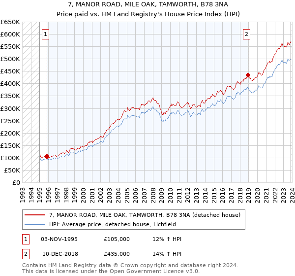 7, MANOR ROAD, MILE OAK, TAMWORTH, B78 3NA: Price paid vs HM Land Registry's House Price Index