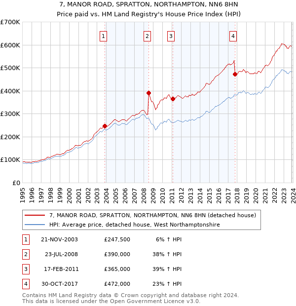 7, MANOR ROAD, SPRATTON, NORTHAMPTON, NN6 8HN: Price paid vs HM Land Registry's House Price Index