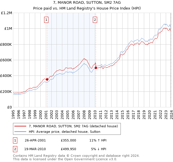 7, MANOR ROAD, SUTTON, SM2 7AG: Price paid vs HM Land Registry's House Price Index