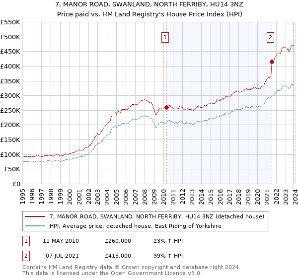 7, MANOR ROAD, SWANLAND, NORTH FERRIBY, HU14 3NZ: Price paid vs HM Land Registry's House Price Index